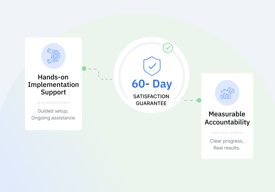 Hands-on implementation support, 60-day satisfaction guarantee, and measurable accountability