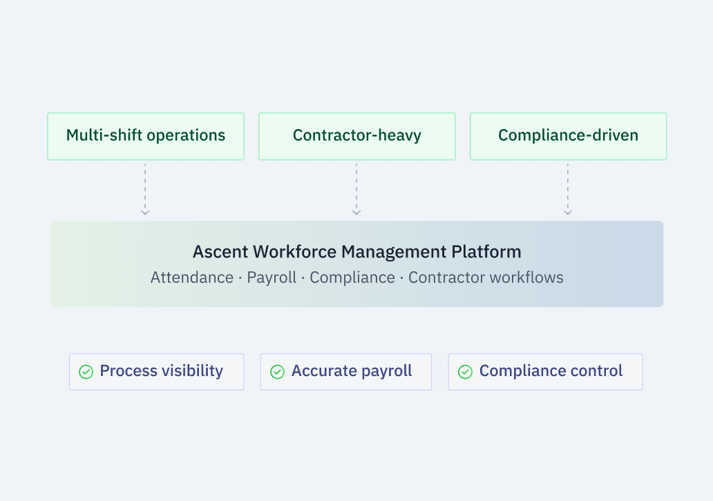 Ascent workforce platform covering attendance, payroll, compliance, and contractor workflows