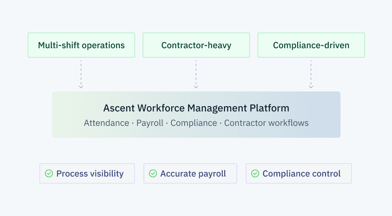 Ascent workforce platform covering attendance, payroll, compliance, and contractor workflows