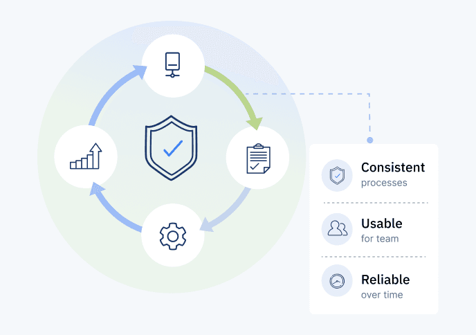 Consistent processes, usable for teams, and reliable over time