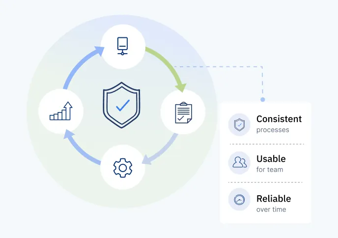 Consistent processes, usable for teams, and reliable over time