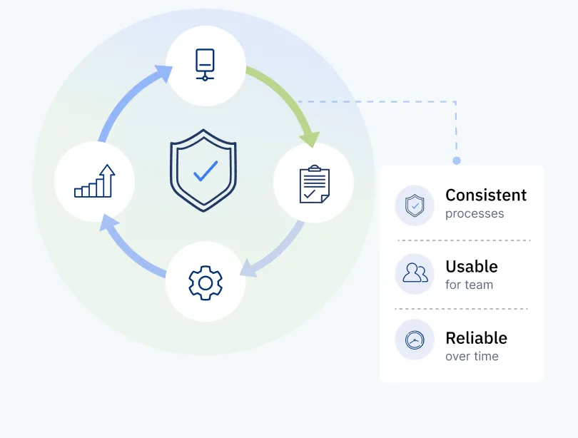 Consistent processes, usable for teams, and reliable over time